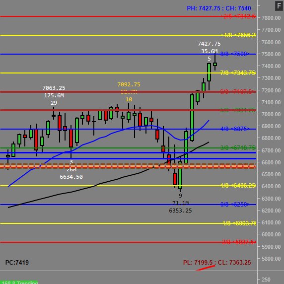 Gussj's tweet photo. As mentioned yesterday 7500 is a major resistance on #ES_F as markets reversing today with a gap down-weekly and daily charts attached https://t.co/NZvSVDfgC9