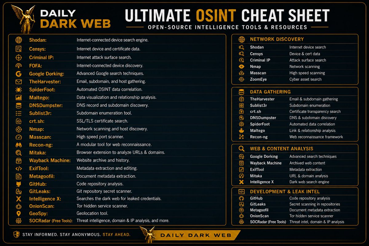 DailyDarkWeb's tweet photo. Ultimate OSINT Cheat Sheets are here.

We rebuilt and redesigned multiple OSINT reference sheets under the Daily Dark Web brand with:
• modernized layouts
• updated tooling
• Linux OSINT commands
• reconnaissance & infrastructure discovery tools
• breach intelligence resources
• geospatial & metadata analysis references

Featuring tools used across:
• threat intelligence
• digital investigations
• red teaming
• cyber investigations
• open-source intelligence operations

Also included:
• SOCRadar Free Tools
• Shodan
• Censys
• Maltego
• SpiderFoot
• Recon-ng
• Intelligence X
• https://t.co/P40gIQj9wi
• and many more.

Stay informed. Stay anonymous. Stay ahead.

#OSINT #CyberSecurity #ThreatIntelligence #DailyDarkWeb #DDW
