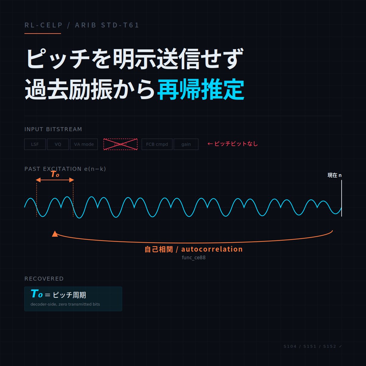 io_ohta's tweet photo. RL-CELPがピッチを送らない。

ってのがどう言う事かというと、
・デコーダが自分の出力履歴を見て
・「あ、これくらいの周期だな」って推定

→ つまり、エンコーダ側の仕事をデコーダに押し付けた感じです。 https://t.co/DneOUAVPu1