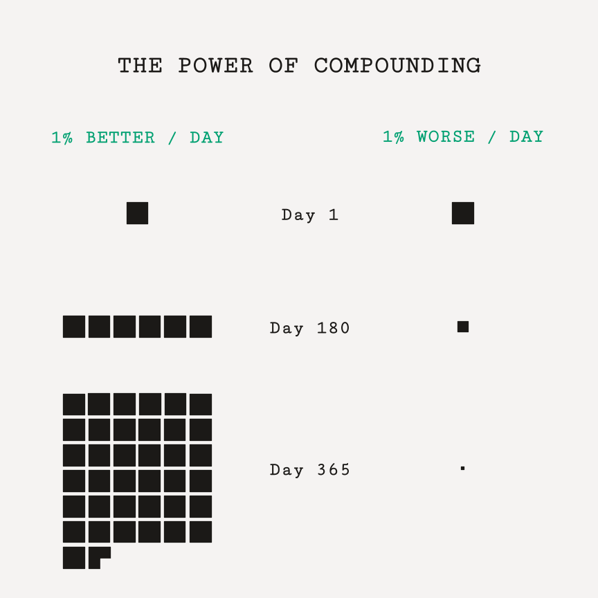 Alfred_Lin's tweet photo. Consistent compounding is one of the most powerful concepts we believe we understand but do not. 

Put into practice making small improvements every single day, in whatever you choose to do. https://t.co/py6cM3HOcc