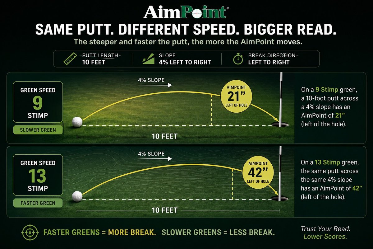 AimPoint Golf tweet media