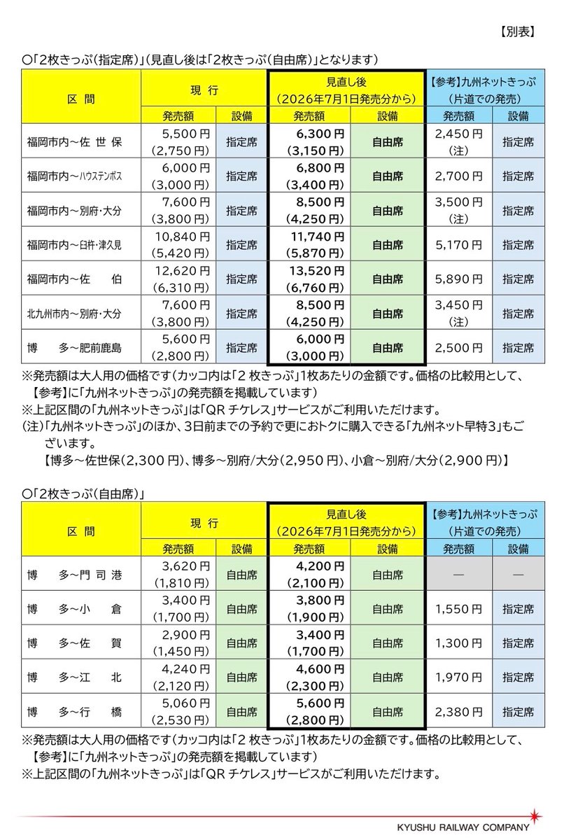 JR九州、2枚きっぷを大幅値上げ、あわせて指定席商品を全て自由席化し