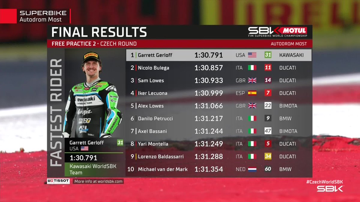 WorldSBK's tweet photo. FP2 final results🏁💥

Garrett Gerloff tops the time sheets ahead of @nbulega and @SamLowes_22 🔥

#CzechWorldSBK 🇨🇿 https://t.co/xRkIyYcBl1