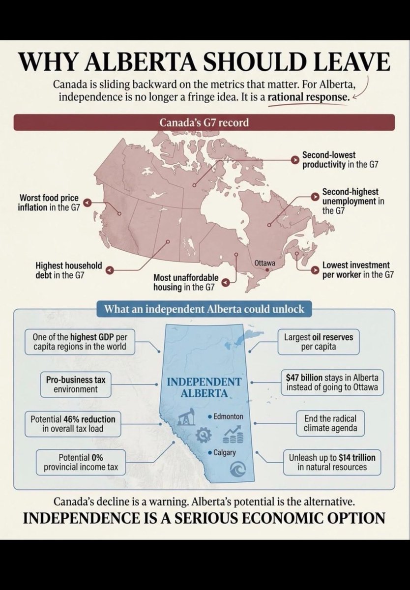 Wolverine4106's tweet photo. @RiseOfAlberta @JasonLavigneAB The @Alberta_UCP have done NOTHING about the equalization referendum, more cowardice and ignoring the will of Albertans @ABDanielleSmith @SheilaGunnReid @Martyupnorth @CoryBMorgan @lamphieryeg @RickBellwrites #Alberta #EconomicSlavery #LiberalsInBlue #Calgary #Edmonton https://t.co/8dniNJvr7M