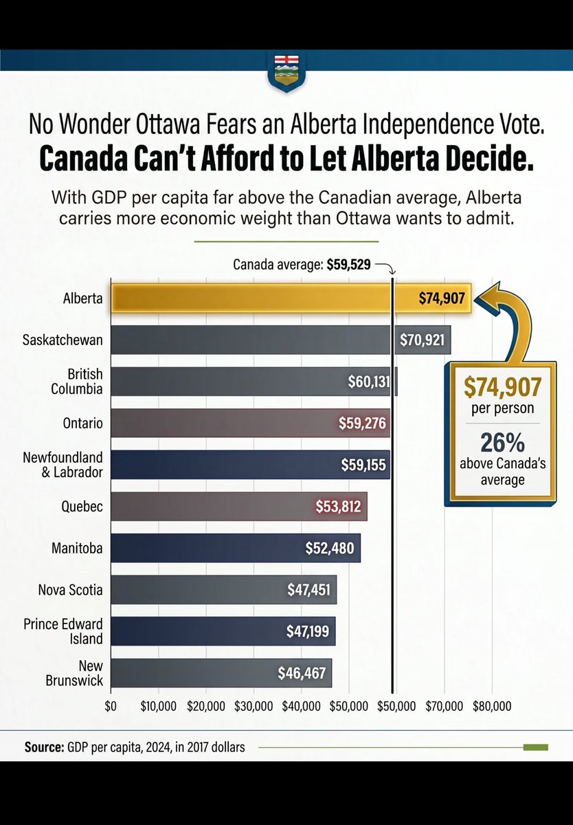 Wolverine4106's tweet photo. @RiseOfAlberta @JasonLavigneAB The @Alberta_UCP have done NOTHING about the equalization referendum, more cowardice and ignoring the will of Albertans @ABDanielleSmith @SheilaGunnReid @Martyupnorth @CoryBMorgan @lamphieryeg @RickBellwrites #Alberta #EconomicSlavery #LiberalsInBlue #Calgary #Edmonton https://t.co/8dniNJvr7M