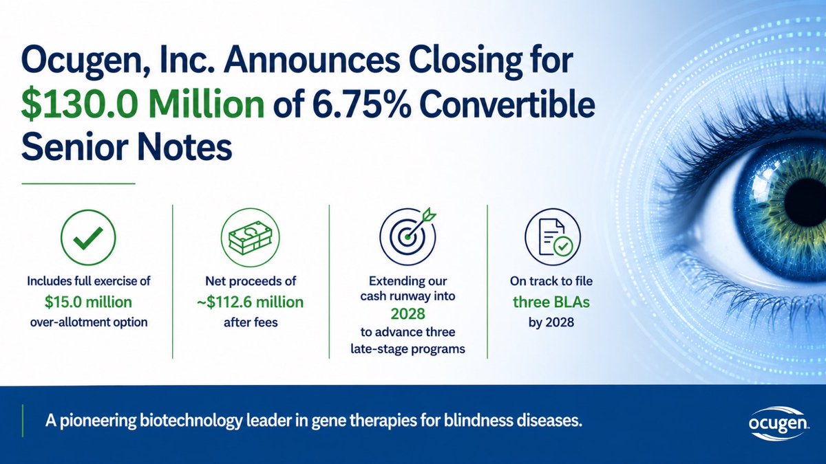 Ocugen's tweet photo. Momentum continues at Ocugen. With $130 million in financing secured, we are well-positioned to advance our three late-stage
programs as we work toward filing three BLAs by 2028.

Learn more: https://t.co/7nSj5EJkPZ

#GeneTherapy #Biotech #FinancialUpdate $OCGN https://t.co/kvm53UaMg6