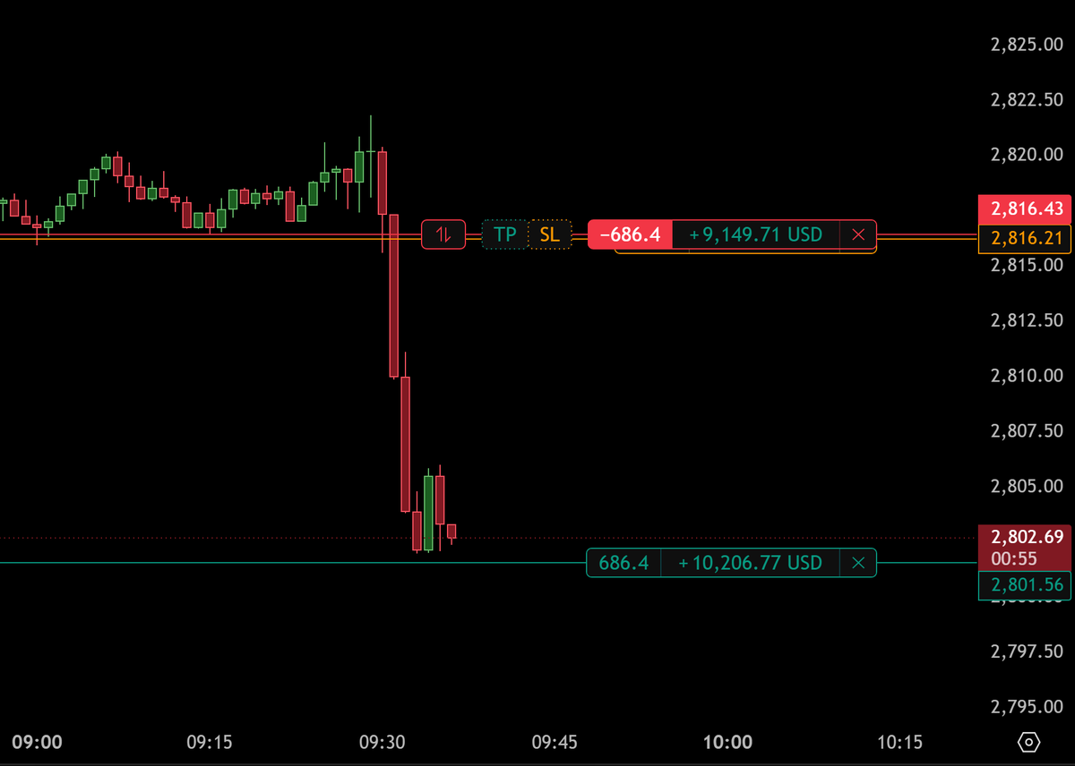 devarvpdas's tweet photo. The Leading asset fails to manipulate = Continuation.
@GxTradez @Jay_ssmt @why0000000000x @Uv_Trades @SplashTradez @XYJtrades @traderiku @saint_fearing. https://t.co/HdvaIhspHf