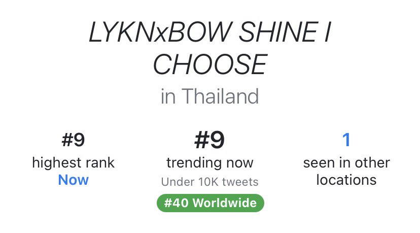 TrendForHONG's tweet photo. 📈Update Trend 
#hongshihoshi  #LYKN

#ล็อกมงLYKNxBOWmv
🇹🇭no.20 Thailand 🆕

LYKNxBOW SHINE I CHOOSE
🇹🇭no.9 Thailand 🆕
🌍no.40 Worldwide 🆕 https://t.co/P6xNmKa9AC