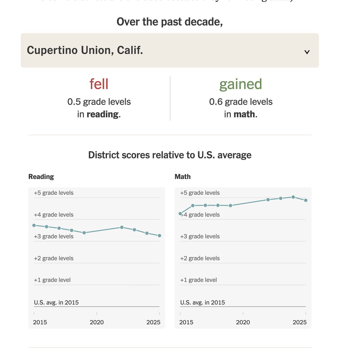 soltran's tweet photo. @NickKristof @nytimes @clairecm Cupertino Union school district  is 5 grades above average for math, how is that possible?? https://t.co/8fIEApEM4W