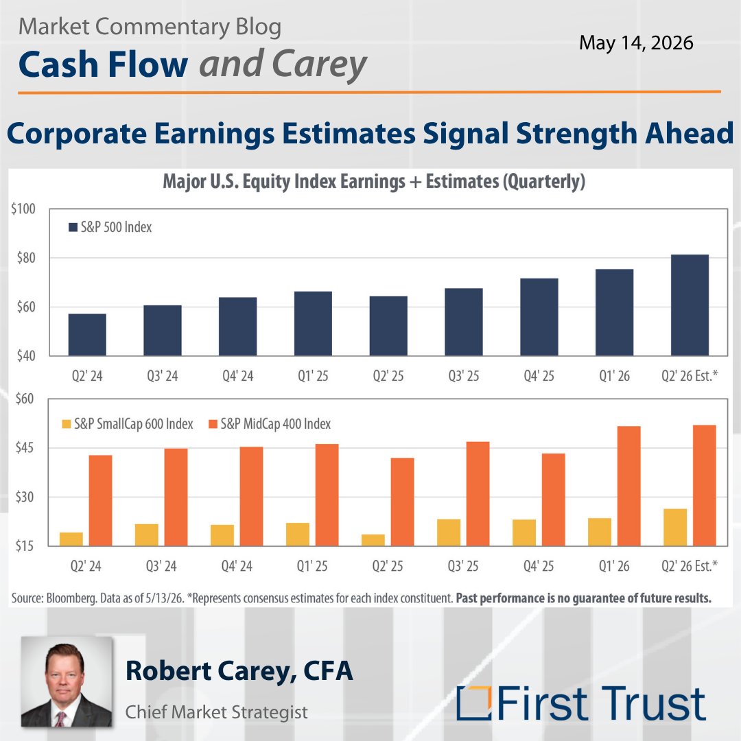 ftportfolios's tweet photo. Corporate earnings continue supporting the market rally.
📈 Earnings estimates are rising
📊Growth is broadening across market caps
💼Analysts continue raising 2026 projections

Read the latest Cash Flow and Carey: https://t.co/h65LNCwnBO

#firsttrust #Markets #Earnings #Macro https://t.co/OksYpfYG89