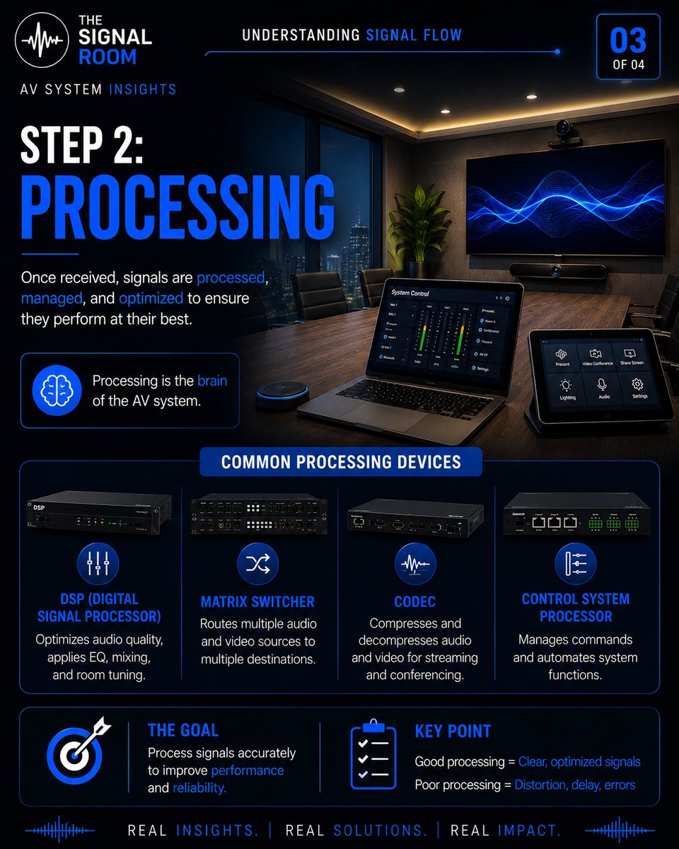 bayonet100's tweet photo. Every AV system follows a path.
From INPUT to PROCESSING, DISTRIBUTION, and OUTPUT signal flow determines how audio, video, and control systems communicate and perform together. 

#AVTech #SignalFlow #AudioVisual #SignalRoom #Engineering #obidients #bayonet https://t.co/A9FDPjZGJ3