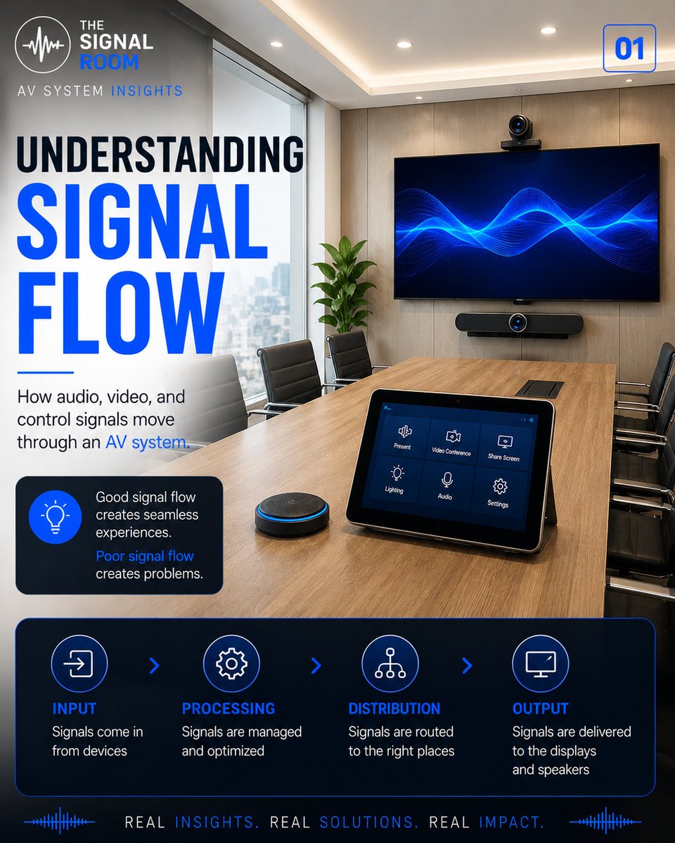 bayonet100's tweet photo. Every AV system follows a path.
From INPUT to PROCESSING, DISTRIBUTION, and OUTPUT signal flow determines how audio, video, and control systems communicate and perform together. 

#AVTech #SignalFlow #AudioVisual #SignalRoom #Engineering #obidients #bayonet https://t.co/A9FDPjZGJ3