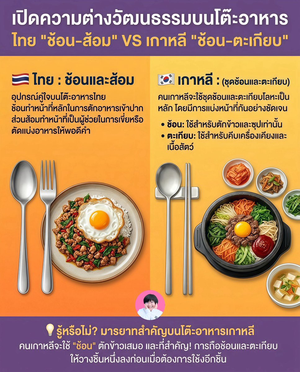 khem_korea's tweet photo. รู้หรือไม่? วัฒนธรรมบนโต๊ะอาหารของไทยกับเกาหลีมีจุดที่ต่างกันอยู่! ไทยเราคุ้นชินกับการใช้ "ช้อนคู่ส้อม" แต่เกาหลีจะใช้ "ช้อนคู่ตะเกียบโลหะ" เป็นหลั���

🙌🏼 แล้วเพื่อนๆ ที่อยู่ที่เกาหลี ปกติทานกันแบบไหน? เริ่มชินกับการใช้ตะเกียบโลหะคีบอาหารกันรึยัง? หรือมีประสบการณ์สนุกๆ https://t.co/ZRMEOvja8i