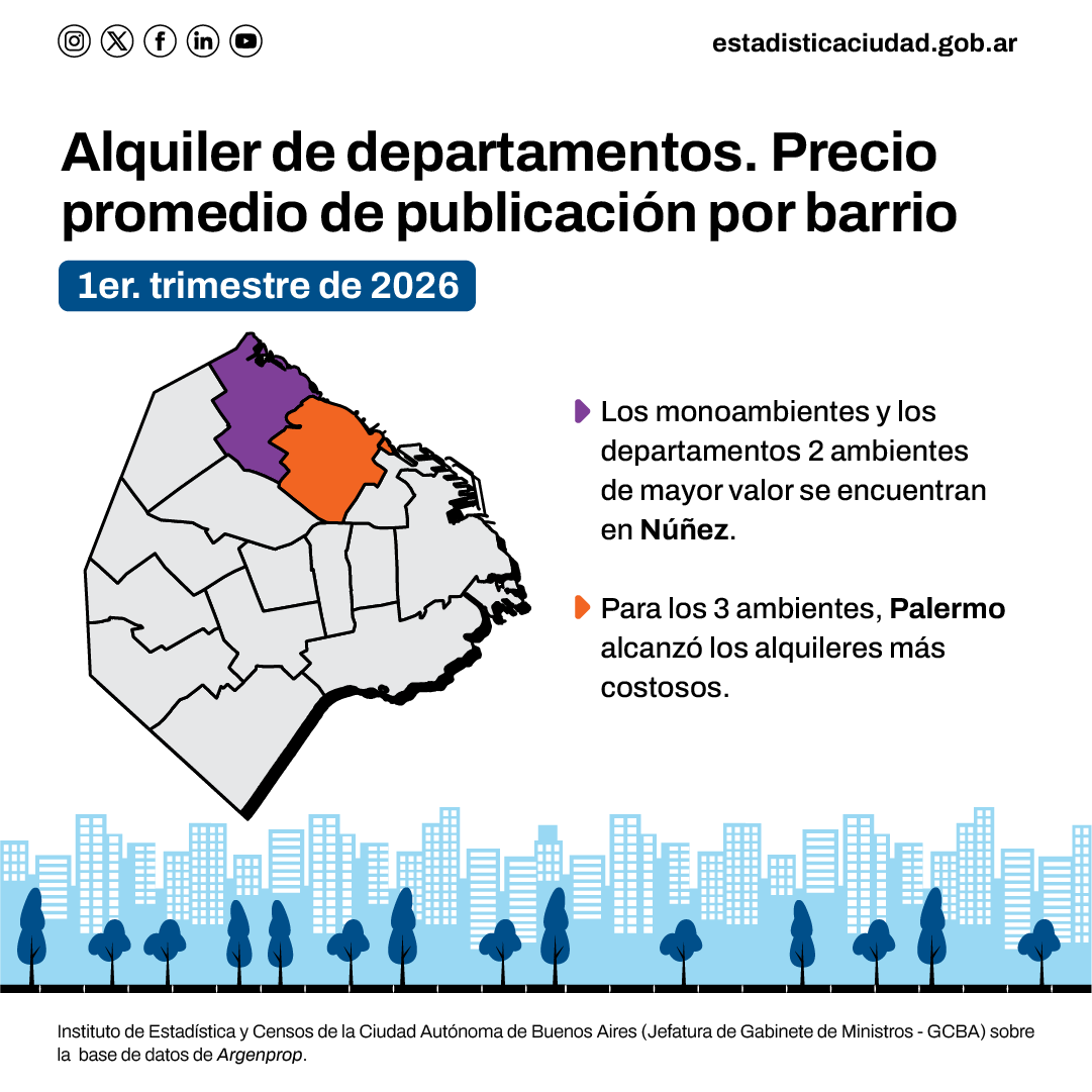 IDECBA's tweet photo. 🌆En el 1er. trimestre de 2026, los monoambientes de mayor valor se observaron en Núñez ($606.000). Lo mismo sucede con los departamentos 2 ambientes ($834.798).

💰Los 3 ambientes más costosos están en Palermo ($1.275.561).

#IDECBA #Alquileres https://t.co/BsiD2R0XcJ