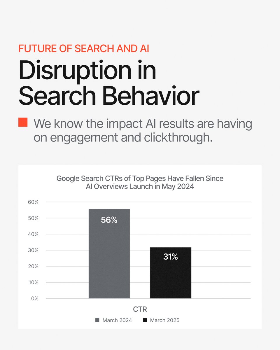 spinutech's tweet photo. Google CTR for top-ranking pages has dropped 44% year-over-year.

Users are still discovering, evaluating, and deciding. But the difference now is where and how it happens.

In our upcoming webinar with Basis Technologies, Taylor Fisher and Noor Naseer will break down how to adapt your strategy to stay visible across both search engines and AI-driven experiences.

Register to join us May 19 at 1 p.m. CT. 👉https://t.co/2IkoMOaEl3
