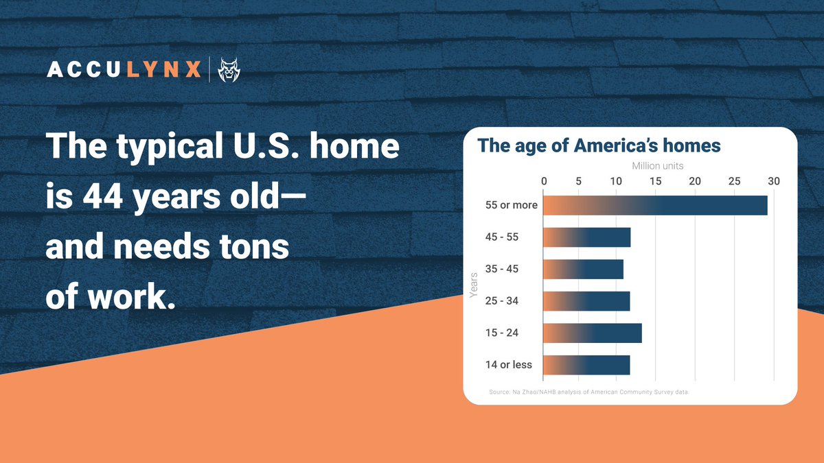 acculynx's tweet photo. With the average U.S. home now 44 years old, roofing "maintenance" is becoming "essential replacement." Position your crew as the experts who can protect these aging structures for the long haul.

AccuLynx gives you the tools to manage these complex projects and win more jobs. https://t.co/1UtJw1v5WU