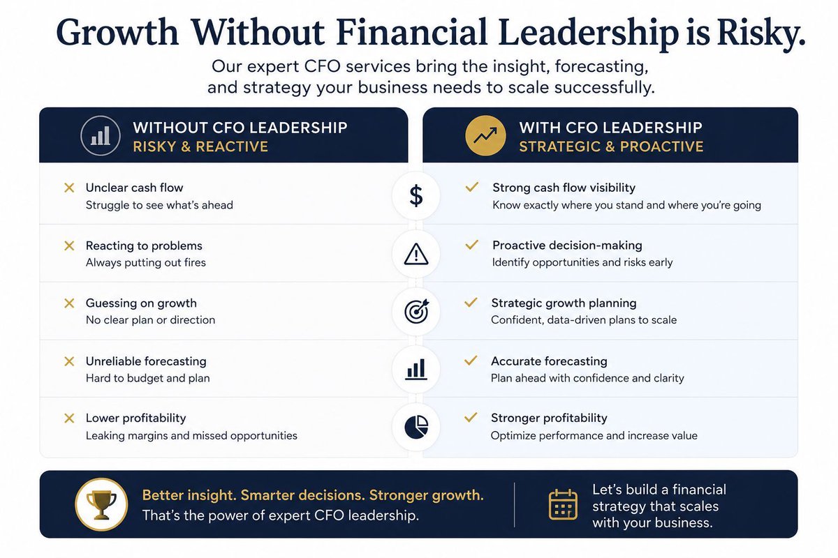 kecallp's tweet photo. Growth without financial leadership is risky. Our expert CFO services bring the insight, forecasting, and strategy your business needs to scale successfully. 

Your numbers should do more than track the past. They should help shape your future.  #CFO https://t.co/23sDTuhqLO https://t.co/KIqliCjDU6