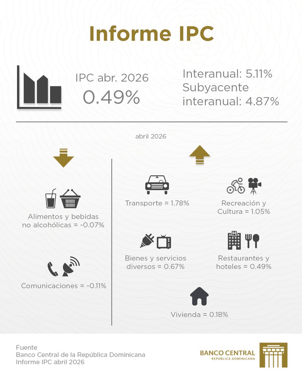 BancoCentralRD's tweet photo. #ipcBCRD
BCRD informa que la variación del IPC de abril 2026 fue de 0.49 %. https://t.co/Tb6ZEzo2ba https://t.co/NwO9FoRjJf