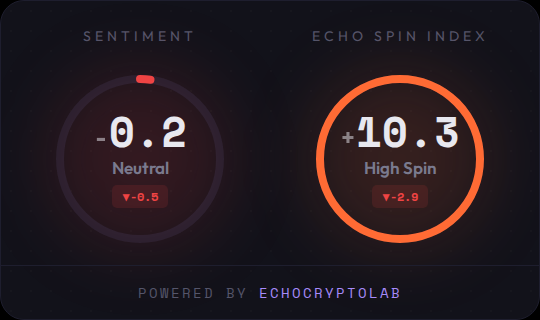 EchoCryptoLab's tweet photo. 📊 Daily EchoBrief – 2026-05-15

Scanned 76 articles | 27 flagged

Sentiment: -0.2 (Neutral) ▼-0.5
Echo Spin Index: +10.3 (High Spin) ▼-2.9

📰 Neutral content, but headlines are pushing positive spin.

Spin or signal?

$BTC
#CryptoNews #SentimentAnalysis https://t.co/9fexQmfnYd