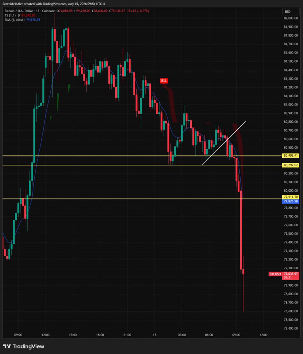 ScottishHodler's tweet photo. A complete and utter rout. Leveraged short on #SMST closed with c£1,200 in profit. Wonderful. Off for a cup of tea and will play with any reversal. $BTC $MSTR https://t.co/2yYGeyI9wf