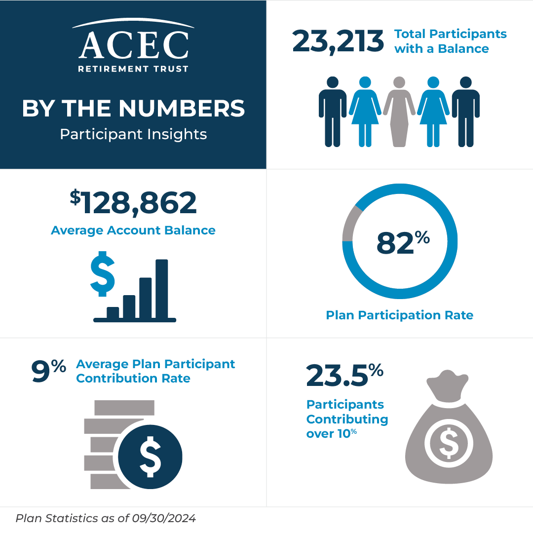 ACECIllinois's tweet photo. ACEC Retirement Trust:
-23,213 participants have an average account balance of $128,862!
-82% participation rate shows firms and employees are investing in their success.
-Plus, 23.5% of participants are contributing over 10%

#ACEC #RetirementPlanning #SecureFuture https://t.co/CBInMRmMYz