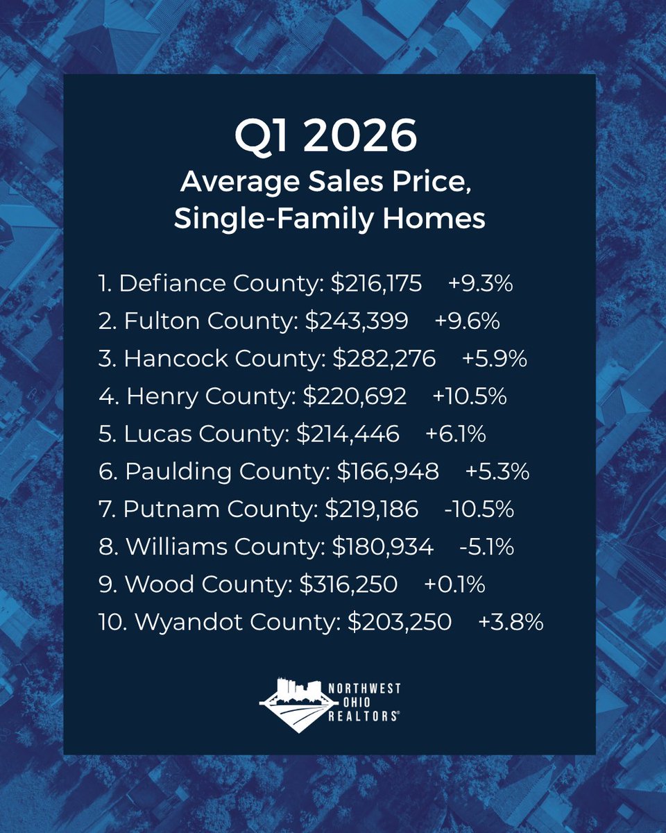 NWORealtor's tweet photo. Q1 2026 Market Snapshot
As market trends shift, working with a trusted REALTOR® is more important than ever--helping you navigate pricing, competition, and opportunity with confidence. https://t.co/niRPZ3QadV