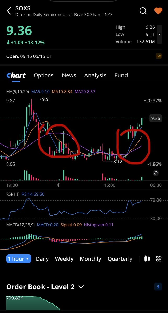 mesc101's tweet photo. $SOXS 🧐 https://t.co/bswunSz6Ls