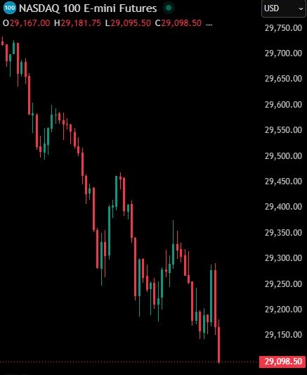 punk2898's tweet photo. 突发：纳斯达克100指数当日跌幅扩大至-2%，BTC等衍生品同步下跌

原因是通胀担忧加剧，大家担心通胀美联储就不会降息，市场就没有流动性，风险资产就开始跑 https://t.co/nlRvWPwzRM