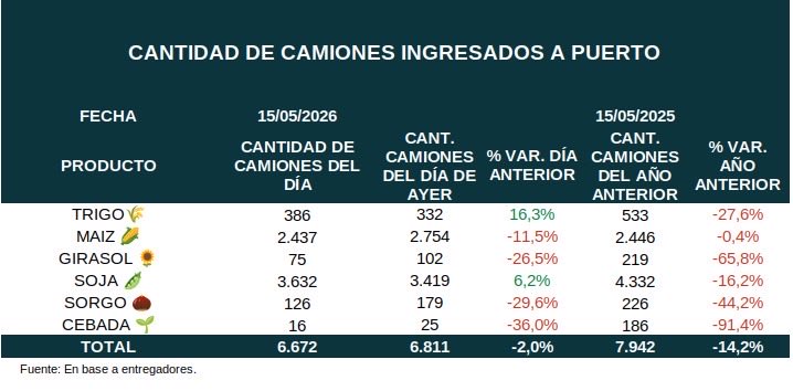 Delarosajm007's tweet photo. 📊 Radar Logístico Agroexportador | 15/05

Flujo de camiones a puerto:
🌱 Soja: 3.632 camiones (+6,2%)
🌽 Maíz: 2.437 camiones (-11,5%)
📉 Total: 6.672 camiones. El volumen general cae un 14,2% interanual.

$SOYA $CORN $WHEAT #Agro #Logística #Argentina #Puertos https://t.co/YlfX9LpaRZ