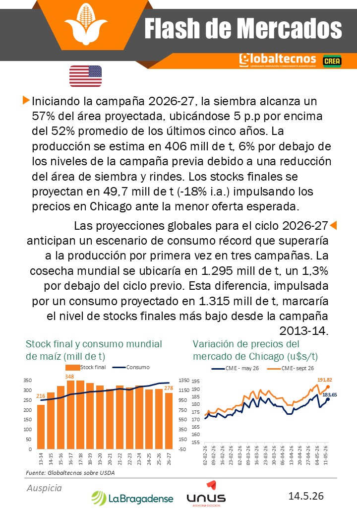 globaltecnos's tweet photo. Flash de Mercados #Maíz
   
🇺🇸 🌽 Stock final y precios
🇦🇷🚢 Comercialización 

@crea_arg
@La_Bragadense

#siembra #cosecha #producción #oferta #precios #EEUU #clima #exportaciones #Argentina #campo #productor https://t.co/7cawzbcFbP