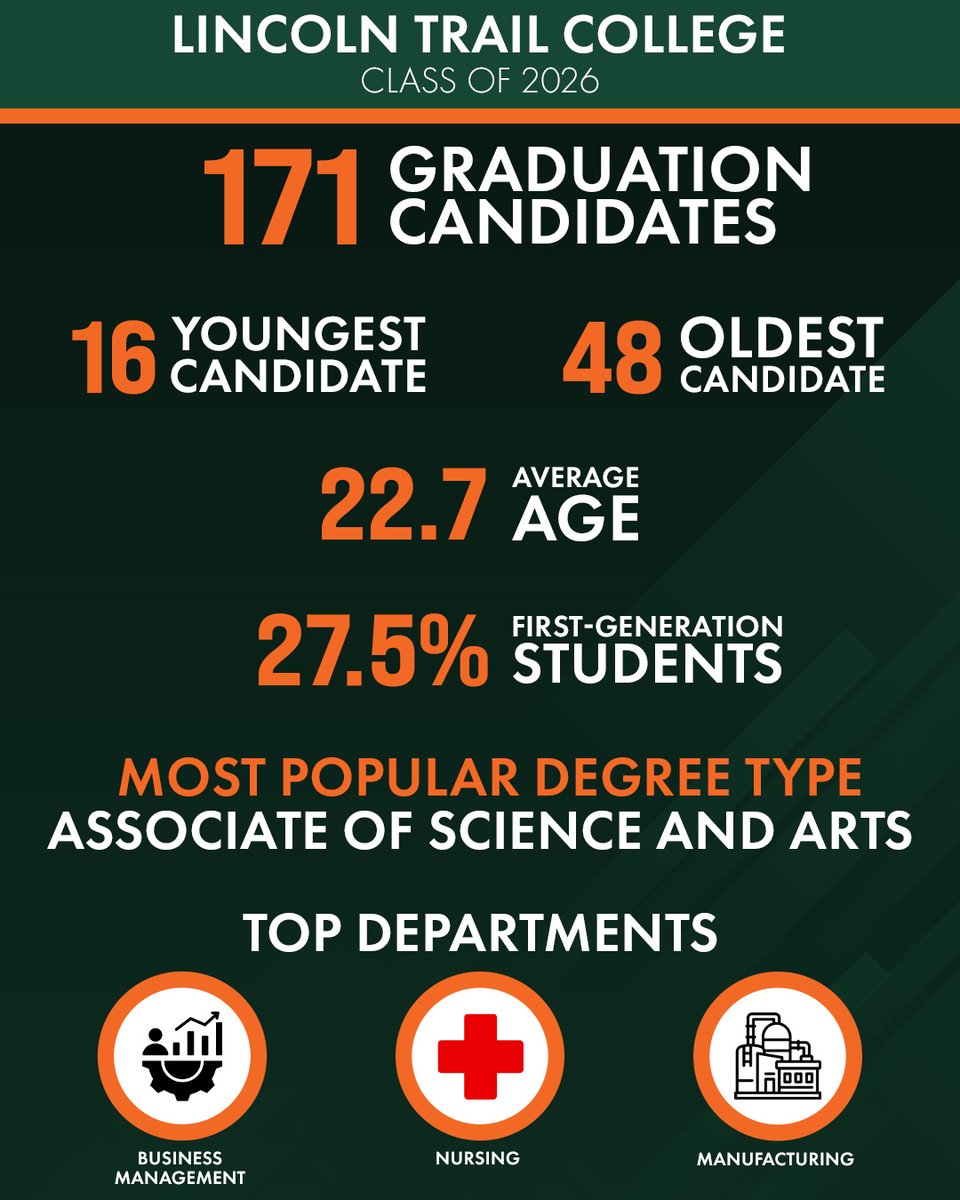 LincolnTrailCollege tweet media