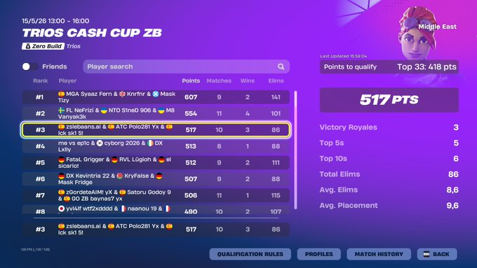 slebaans's tweet photo. Qualed ZB ME Finals @Sk1lar_  @poloofnr https://t.co/2oktxafEX6