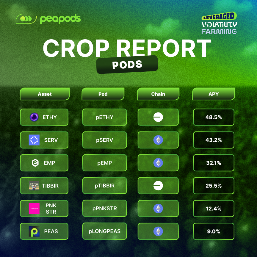 Peapods Finance tweet media