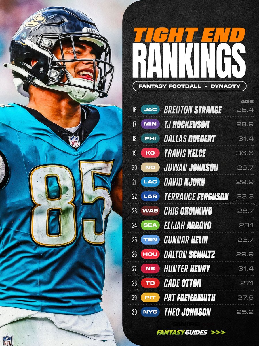 fantasy_guides's tweet photo. Dynasty Tight End Rankings  👀

We just put a ton of work into our dynasty rankings to make them cleaner, simpler and more user friendly. Check them out and let us know what changes you'd make.

Comment DYNASTY to get access to our brand new dynasty rankings 🔥

✔ Updated Weekly
✔ 1QB + Superflex
✔ Rookie Rankings Included
✔ Cleaner Layout & Faster Navigation

#fantasyfootball #buffalobills #lasvegasraiders