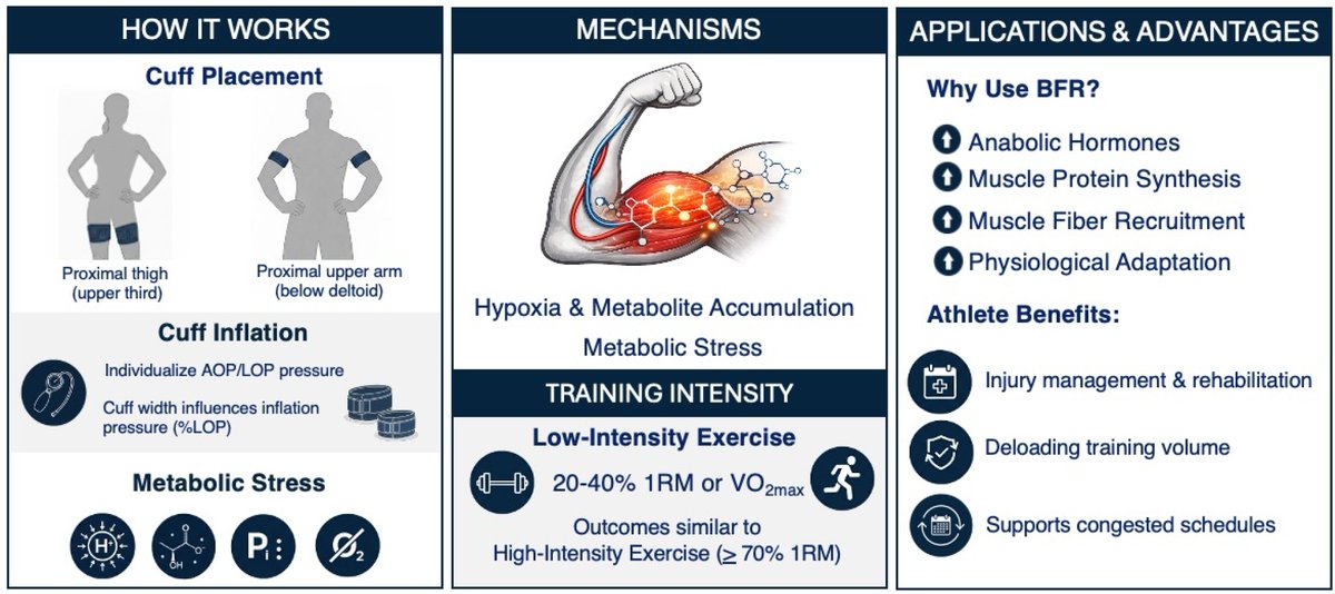 JFMK_MDPI's tweet photo. 🆕📑Newly Published: "Blood Flow Restriction in Athletic Populations—Part 1: Safety Considerations, and Methodological Frameworks" by Gaviglio et al.!

🔗Read more at: https://t.co/mcx8j80FNi

#BloodFlowRestriction #SportsScience #SportMedicine #OpenAccess #MDPI https://t.co/dreTH3w03P