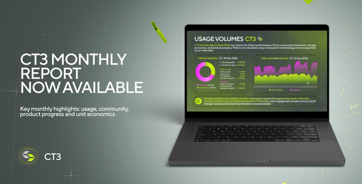 ct3_io's tweet photo. ℹ️ CT3 April 2026 Report is Now Available

This month reflects a noticeable acceleration in the platform’s operational scale. Storage activity continued reaching new highs, while enterprise infrastructure and long-term storage demand expanded further across the ecosystem.

One of the key shifts compared to previous reports is the growing role of repeat usage. A significant share of platform activity now comes from returning users rather than first-time uploads, indicating that CT3 is increasingly being used as an ongoing storage solution rather than a one-time service. At the same time, uploaded data volumes continued to grow strongly throughout the month.

April highlighted continued enterprise expansion through new long-term telecom and network services contracts, while CT3 also improved infrastructure stability and operational efficiency during active scaling. The report further reflects growing international reach, broader media visibility, and increasing real-world demand across the ecosystem.

🖥 Report are available in multiple languages:

🇬🇧English: https://t.co/kWOh5Ow4HB
🇩🇪German: https://t.co/tt2TpuRkTX
🇪🇸Spanish: https://t.co/K7cDsPIuiv
🇮🇹Italian: https://t.co/CWAut5D998
🇲🇫French: https://t.co/b6nvl1Ftpp
🇵🇹Portuguese: https://t.co/bOsenrO3d1