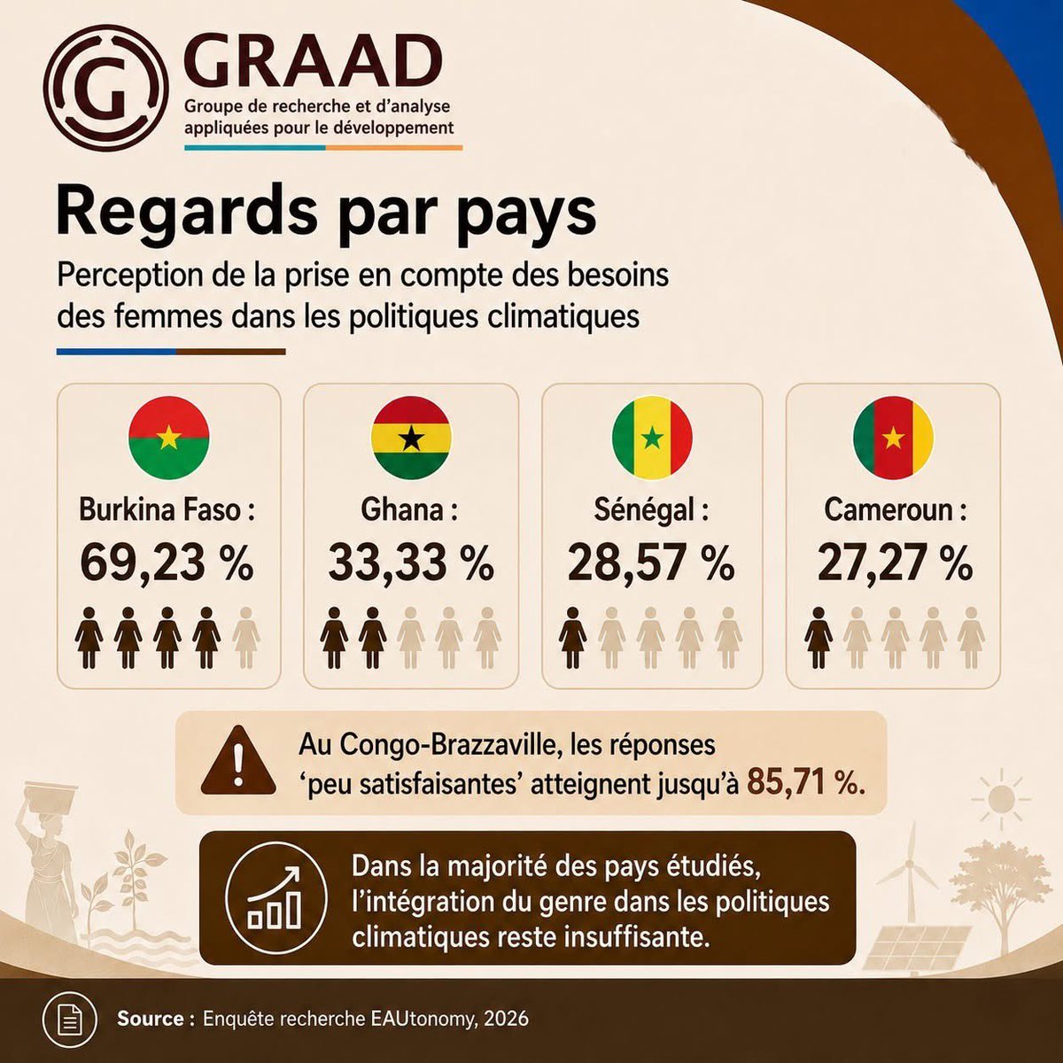 GRAAD_Burkina's tweet photo. La Note Politique EAUtonomy sur l’intégration de l’autonomisation des femmes dans les politiq climatiq en Afrique centrale &amp; occidentale constate q les femmes restent fortement exposées aux effets du changement climatiq
📌 https://t.co/QNGG5q9Bhf #Climat #AutonomisationDesFemmes https://t.co/xNKCv938L4