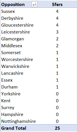 FennMikey's tweet photo. @NorthantsCCC Breakdown of his 25 5fers by Opposition https://t.co/s7QemTaCKE