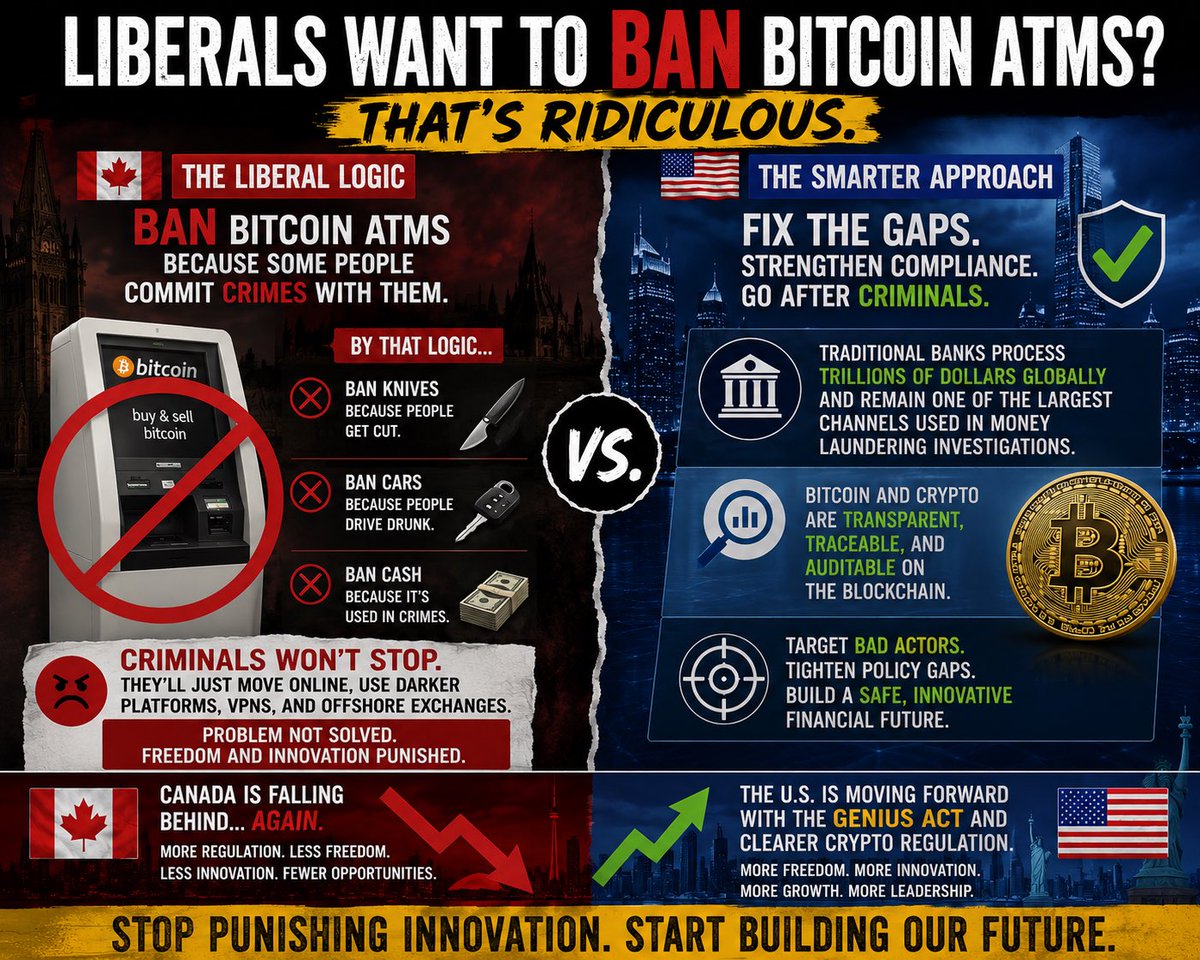 ChelsaMeadus's tweet photo. Liberals banning Bitcoin ATMs because criminals use them is like banning highways because criminals drive cars.
Criminals won’t stop using crypto, they’ll just move to computers.
Banks are the largest channels used in money laundering, but Libs aren’t banning banks. https://t.co/nQTA3TCMQp