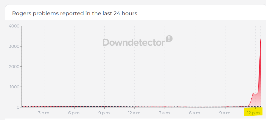 MikeDelpieroX's tweet photo. Another outage at @Rogers while executives cash bonuses and customers are left staring at dead routers and useless phones. How many failures does it take before regulators admit this company cannot reliably operate critical infrastructure? @RogersHelps #RogersOutage #CRTC https://t.co/XcN7C08LLt
