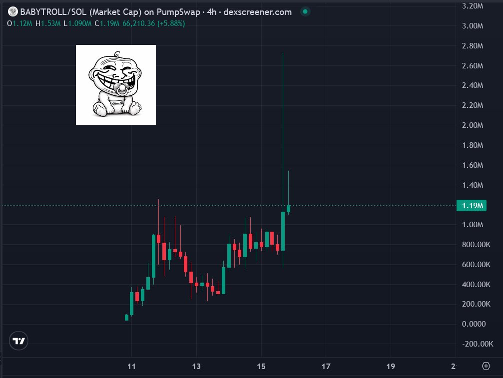 deg_ape's tweet photo. wtffff, someone just clipped $68,000 in $BABYTROLL  🤯

crazy candle, almost touched $3M mc  

are $TROLL whales scooping this beta play  🥶

keep troll'in https://t.co/8TVXkEJD6y