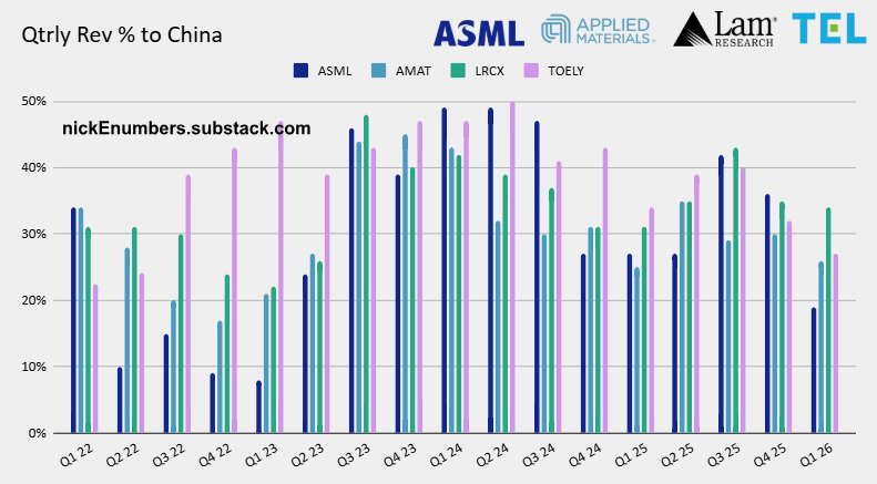 NickeNumbers's tweet photo. Semicap Qtrly Revenue Percentage to China mostly down.  
 
Updated with @ASMLcompany  ,  @AppliedTech   , @LamResearch   ,  @TokyoElectronUS  earnings print 📰.   

🤔- $ASML , $AMAT , $LRCX , $TOELY, $NVDA , $TSM , $AMD , $TXN
If you enjoy pls❤️and Repost♻️. https://t.co/zXO7clNiHm