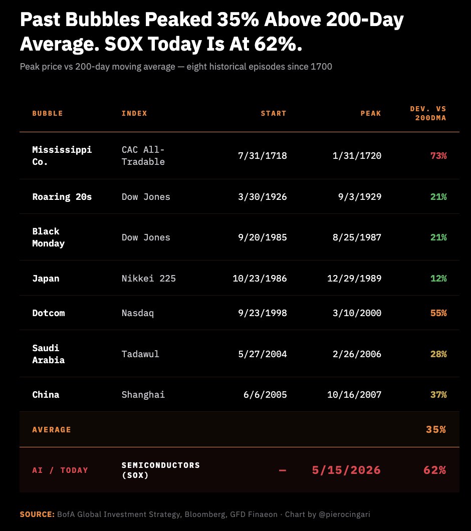 pierocingari's tweet photo. 🚨 BofA's Michael Hartnett just compared the $SOXX rally to the 1720 Mississippi bubble.

Semis now trade 62% above their 200-day moving average → in 300+ years of data, only France 1720 (73%) and the Nasdaq in March 2000 (55%) ever got here.

Both ended the same way. https://t.co/tWkx85d2cv