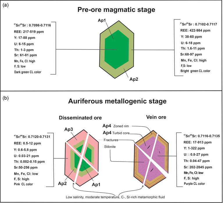 MinSocAm's tweet photo. American Mineralogist:
Apatite textures, composition, and Sr isotope signatures: Constraints on the genesis of gold at Zaozigou deposit, West Qinling, Central China
Germain Kaningu Bishikwabo, et al.
#apatite
https://t.co/O8tHkT51uz https://t.co/wcLkpdwm05