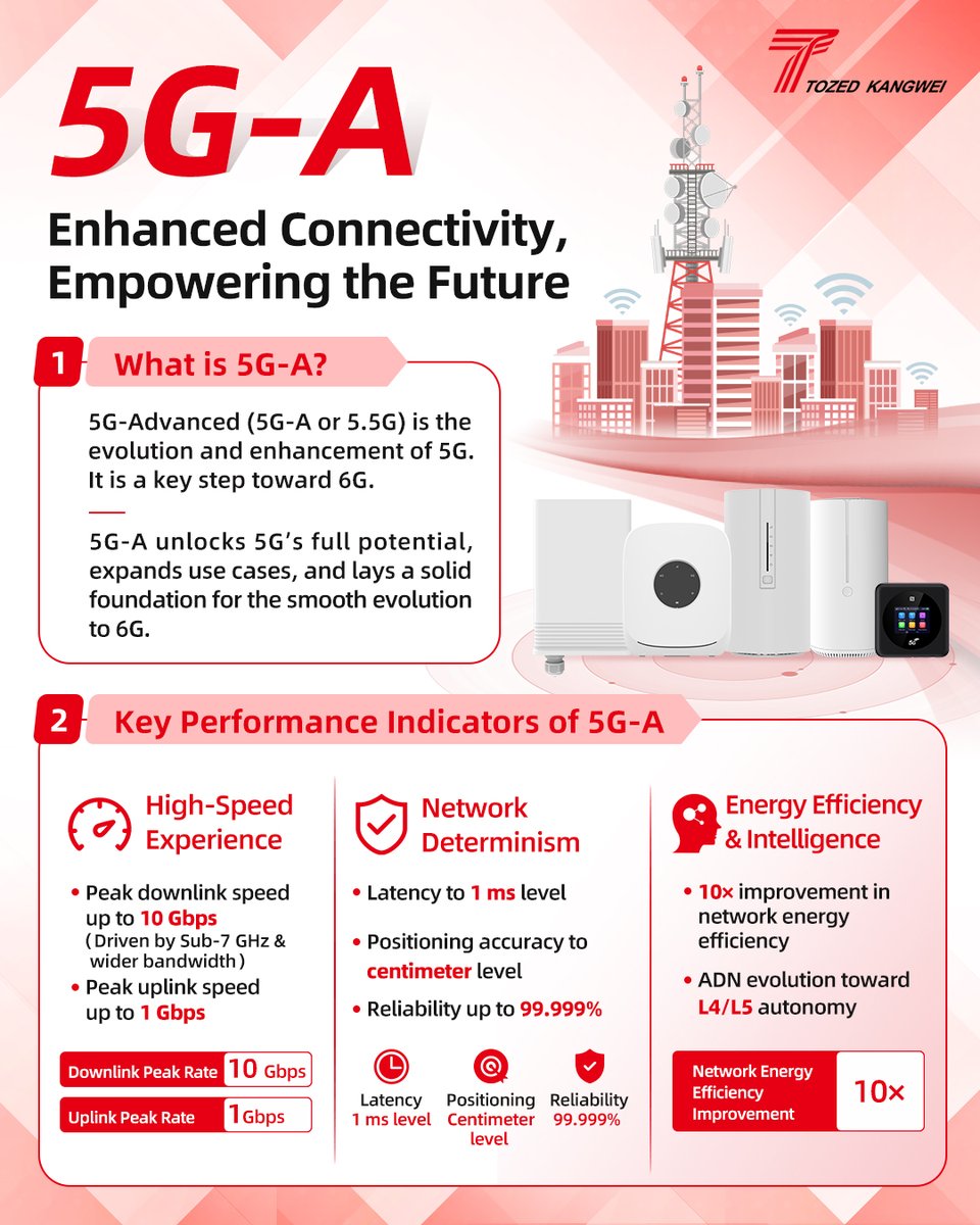 TozedKangwei's tweet photo. 5G-Advanced (5G-A) marks a pivotal leap toward 6G. With 10Gbps peak rates and millisecond-level latency, it unlocks the full potential of 5G for a smarter, more connected world. 🌐🚀 Check out the poster below to explore 5G-A technology with us. 📡🔍 https://t.co/ojMgD916rb