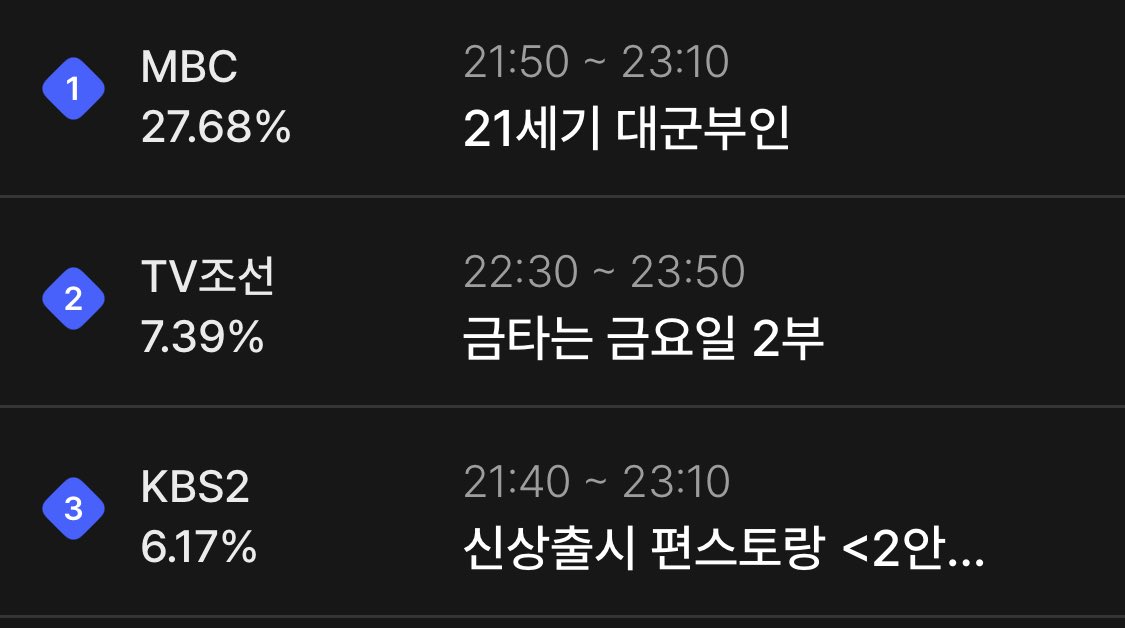 PerfectCrownHQ's tweet photo. Perfect Crown – Episode 11
Real-time Rating

11:06 PM KST
#1 – 27.68%

#PerfectCrown #IU #ByeonWooseok
#21세기대군부인 #아이유 #변우석 https://t.co/IbcF95OhaG