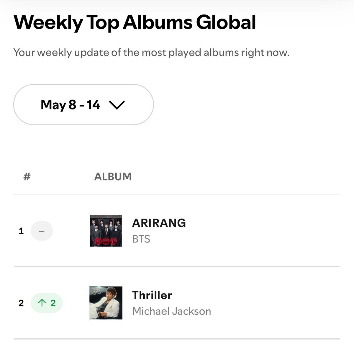 BTS Charts News tweet media