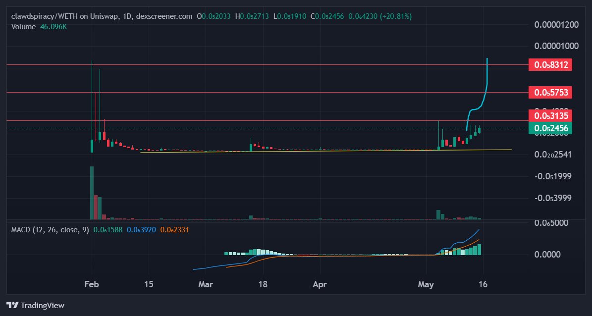 IMDK312's tweet photo. Keep eye 👀 on $clawdspiracy @clawdspiracy https://t.co/pC7696Hof0