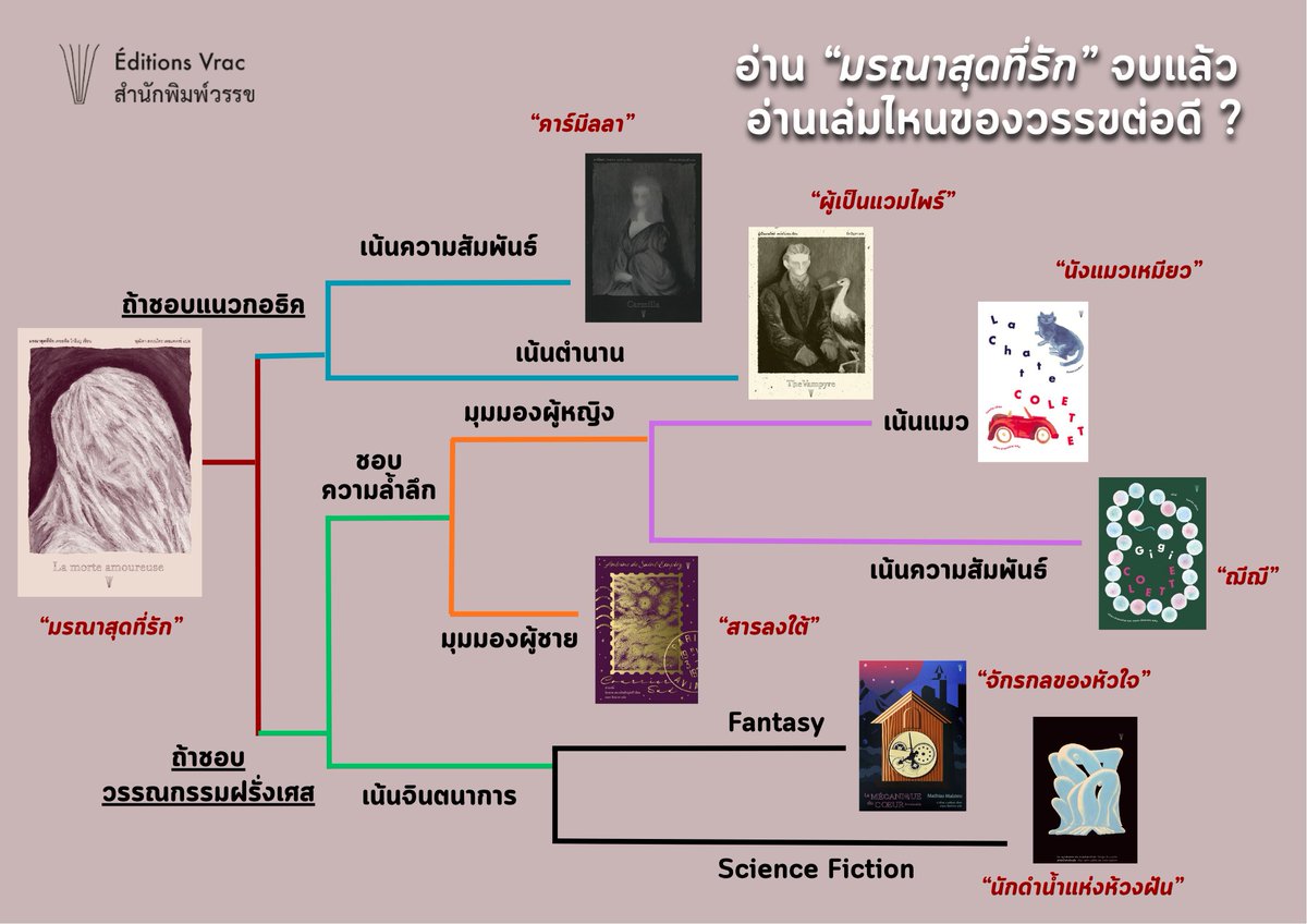 Éditions Vrac / สำนักพิมพ์วรรข tweet media