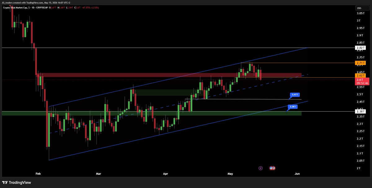 JG_traders's tweet photo. $TOTAL 

Current zone ( 2.62T ), is must hold for bulls.

If lost i expect price to have room to move to 2.47 and 2.38T zone.

This zone seems great for some swing longs with invalidation on a break and hold below 2.38T. https://t.co/uBvUfQknUs